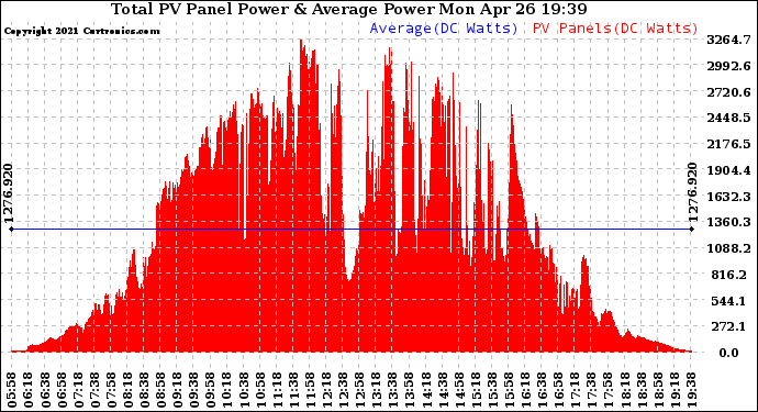 Solar PV/Inverter Performance Total PV Panel Power Output