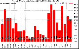 Solar PV/Inverter Performance Weekly Solar Energy Production Value