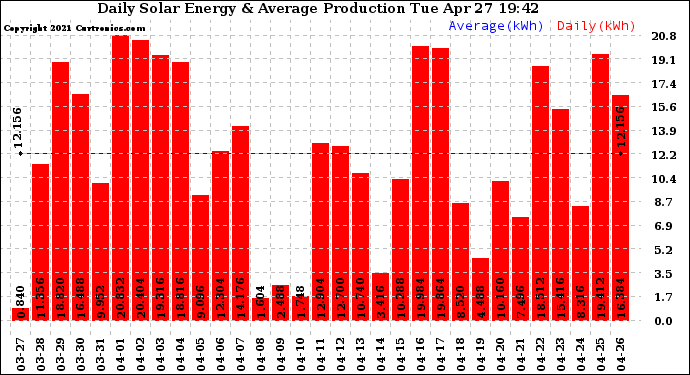 Solar PV/Inverter Performance Daily Solar Energy Production