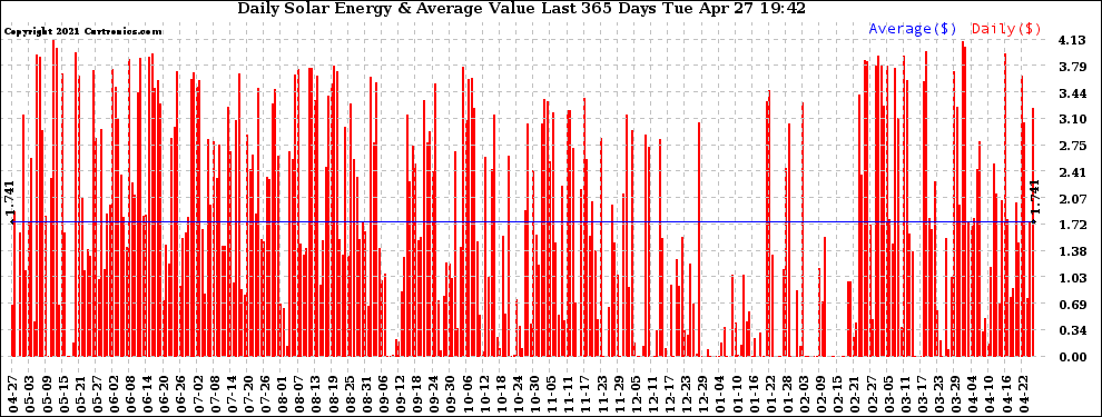 Solar PV/Inverter Performance Daily Solar Energy Production Value Last 365 Days