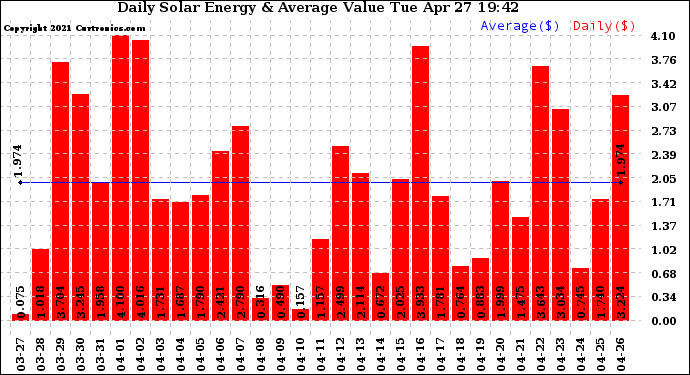 Solar PV/Inverter Performance Daily Solar Energy Production Value