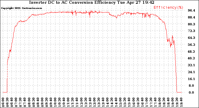 Solar PV/Inverter Performance Inverter DC to AC Conversion Efficiency