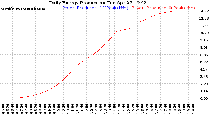 Solar PV/Inverter Performance Daily Energy Production