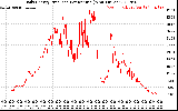 Solar PV/Inverter Performance Daily Energy Production Per Minute