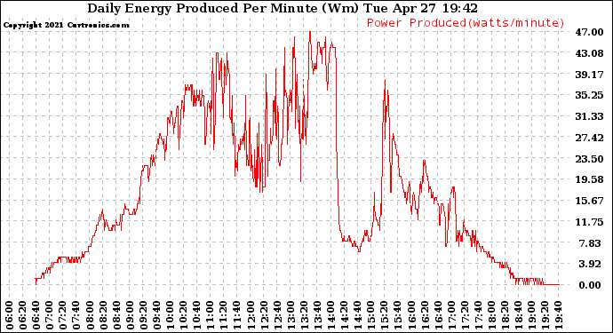 Solar PV/Inverter Performance Daily Energy Production Per Minute