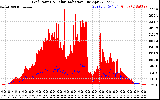 Solar PV/Inverter Performance Grid Power & Solar Radiation