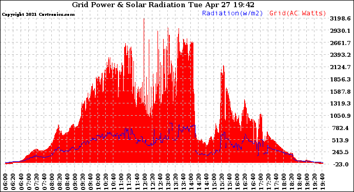 Solar PV/Inverter Performance Grid Power & Solar Radiation