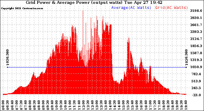 Solar PV/Inverter Performance Inverter Power Output