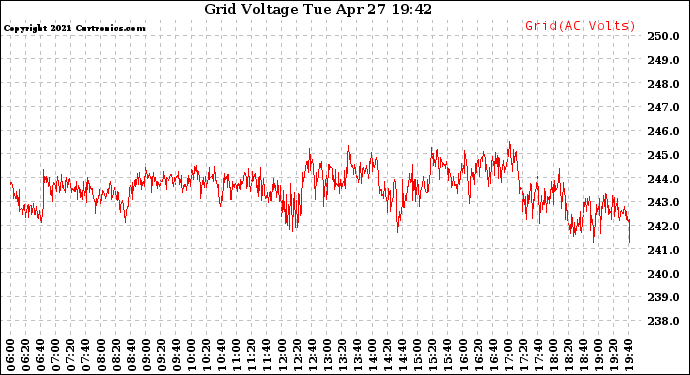 Solar PV/Inverter Performance Grid Voltage