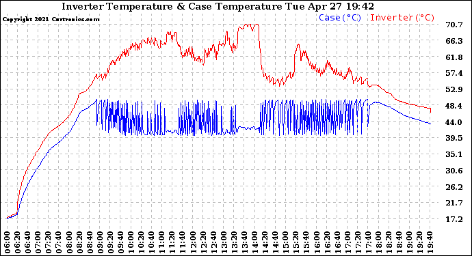 Solar PV/Inverter Performance Inverter Operating Temperature