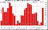 Solar PV/Inverter Performance Monthly Solar Energy Value Average Per Day ($)