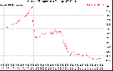 Solar PV/Inverter Performance Outdoor Temperature