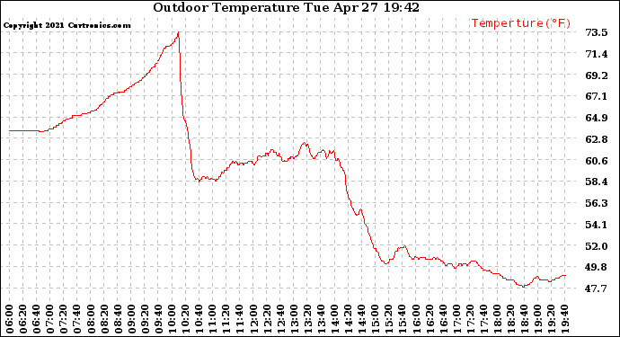 Solar PV/Inverter Performance Outdoor Temperature