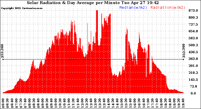 Solar PV/Inverter Performance Solar Radiation & Day Average per Minute