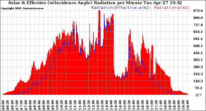 Solar PV/Inverter Performance Solar Radiation & Effective Solar Radiation per Minute