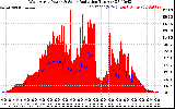 Solar PV/Inverter Performance West Array Power Output & Solar Radiation