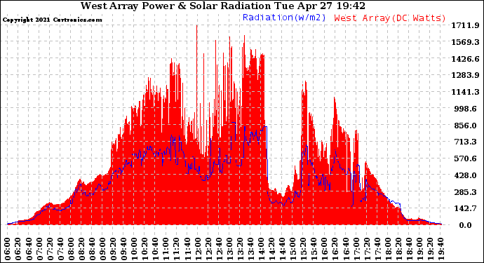 Solar PV/Inverter Performance West Array Power Output & Solar Radiation