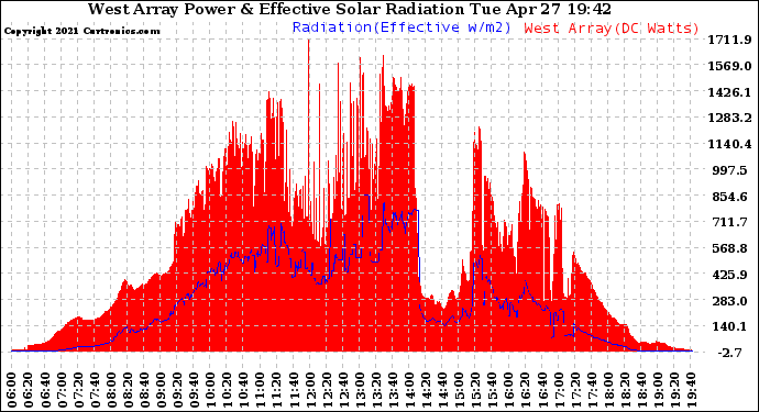 Solar PV/Inverter Performance West Array Power Output & Effective Solar Radiation