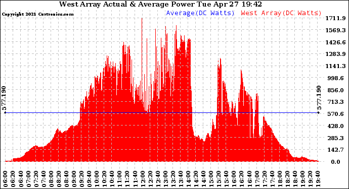 Solar PV/Inverter Performance West Array Actual & Average Power Output