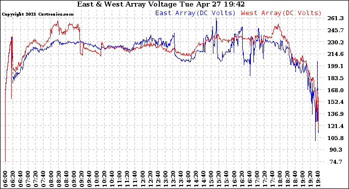 Solar PV/Inverter Performance Photovoltaic Panel Voltage Output