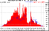 Solar PV/Inverter Performance East Array Power Output & Solar Radiation