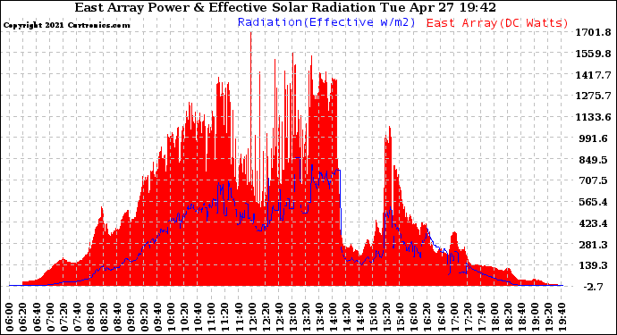 Solar PV/Inverter Performance East Array Power Output & Effective Solar Radiation