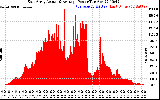 Solar PV/Inverter Performance East Array Actual & Average Power Output