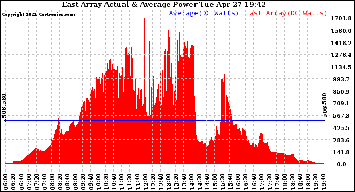 Solar PV/Inverter Performance East Array Actual & Average Power Output