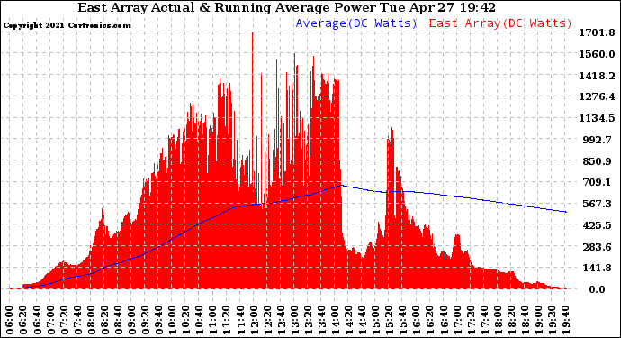 Solar PV/Inverter Performance East Array Actual & Running Average Power Output