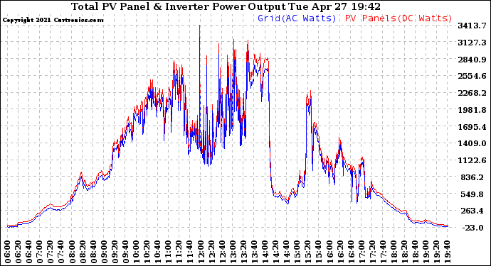 Solar PV/Inverter Performance PV Panel Power Output & Inverter Power Output