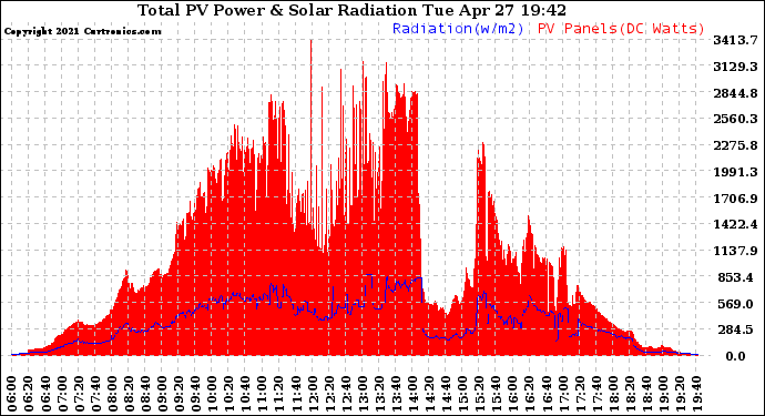 Solar PV/Inverter Performance Total PV Panel Power Output & Solar Radiation