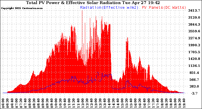 Solar PV/Inverter Performance Total PV Panel Power Output & Effective Solar Radiation