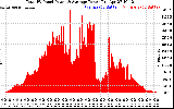 Solar PV/Inverter Performance Total PV Panel Power Output