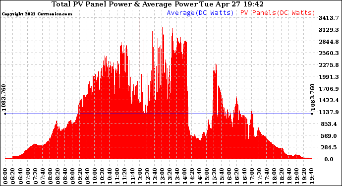 Solar PV/Inverter Performance Total PV Panel Power Output