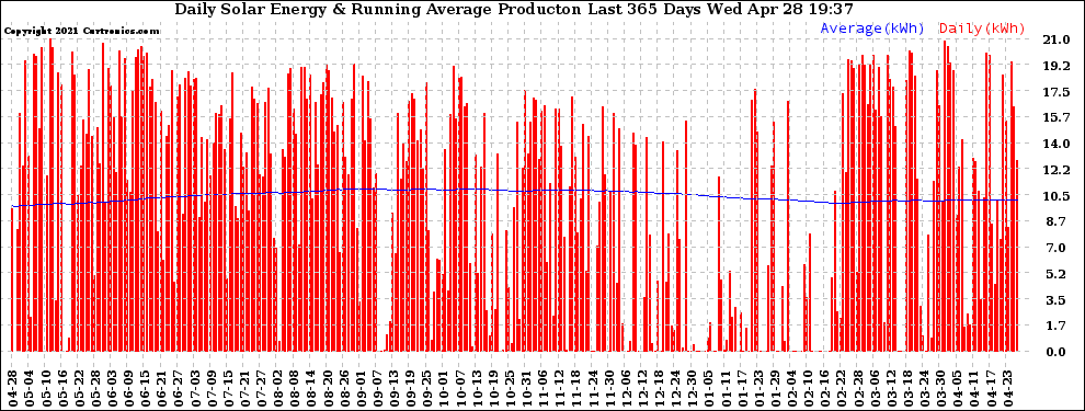 Solar PV/Inverter Performance Daily Solar Energy Production Running Average Last 365 Days