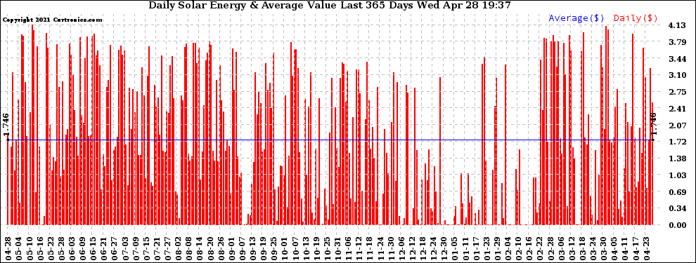 Solar PV/Inverter Performance Daily Solar Energy Production Value Last 365 Days