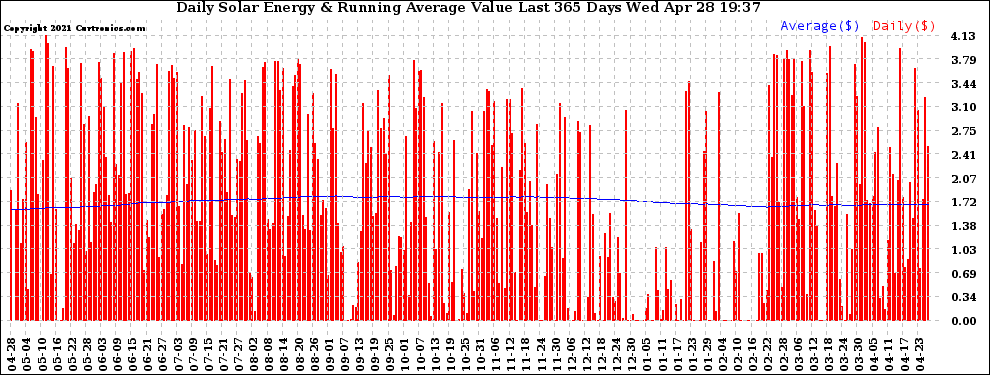 Solar PV/Inverter Performance Daily Solar Energy Production Value Running Average Last 365 Days