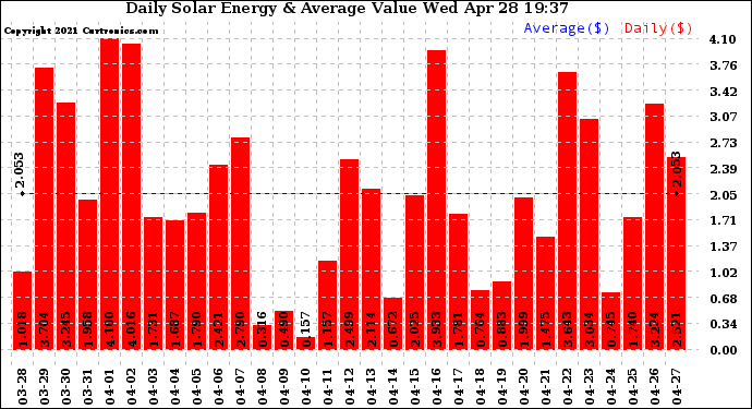 Solar PV/Inverter Performance Daily Solar Energy Production Value