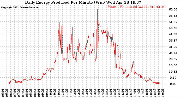 Solar PV/Inverter Performance Daily Energy Production Per Minute