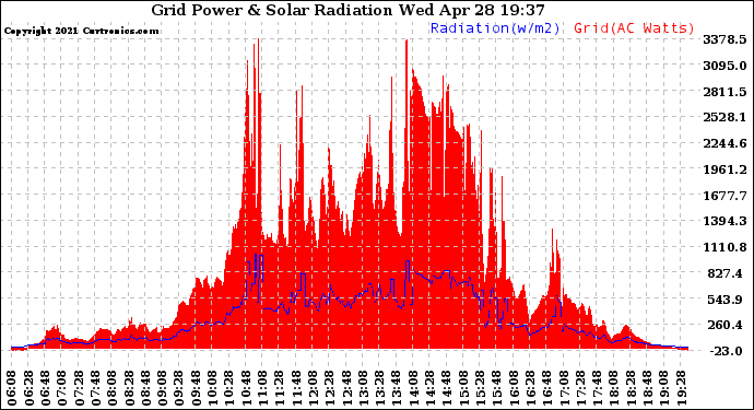 Solar PV/Inverter Performance Grid Power & Solar Radiation