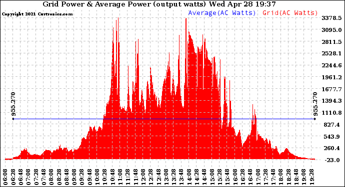 Solar PV/Inverter Performance Inverter Power Output