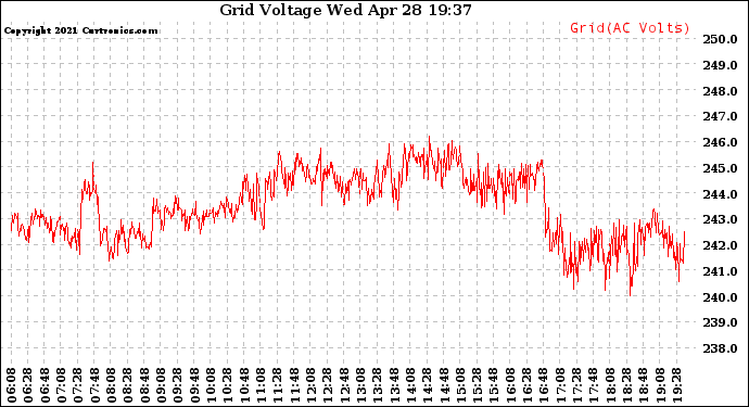 Solar PV/Inverter Performance Grid Voltage