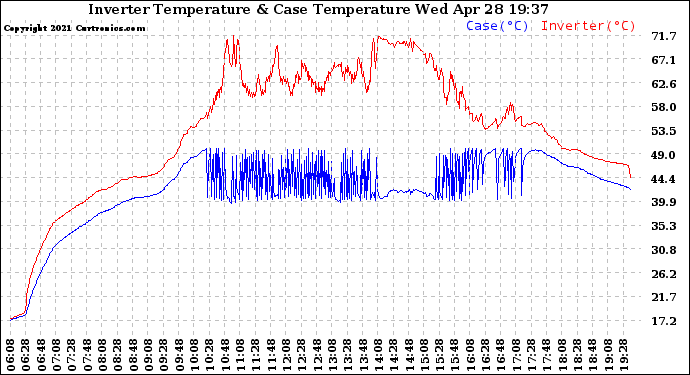 Solar PV/Inverter Performance Inverter Operating Temperature