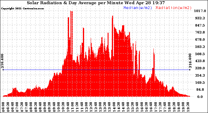 Solar PV/Inverter Performance Solar Radiation & Day Average per Minute