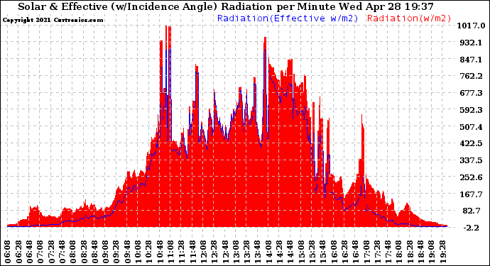 Solar PV/Inverter Performance Solar Radiation & Effective Solar Radiation per Minute