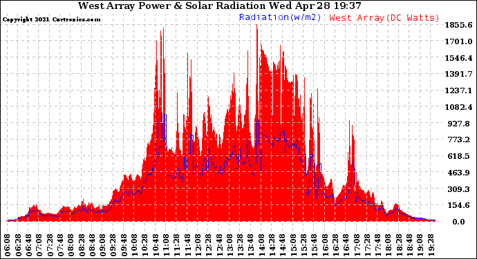 Solar PV/Inverter Performance West Array Power Output & Solar Radiation