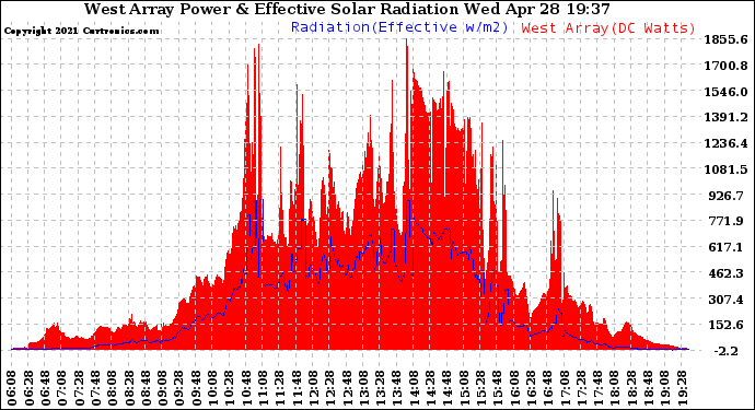 Solar PV/Inverter Performance West Array Power Output & Effective Solar Radiation