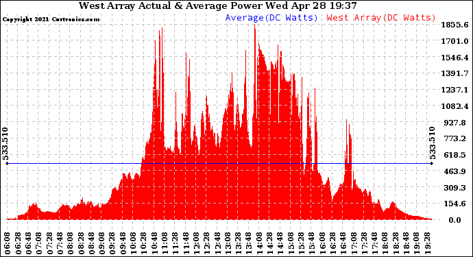 Solar PV/Inverter Performance West Array Actual & Average Power Output