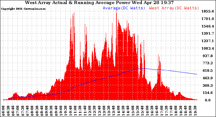 Solar PV/Inverter Performance West Array Actual & Running Average Power Output