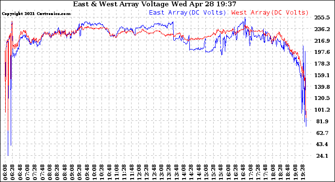 Solar PV/Inverter Performance Photovoltaic Panel Voltage Output